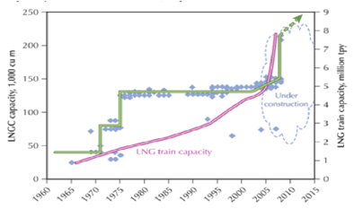 LNG 운반선의 capacity 추세