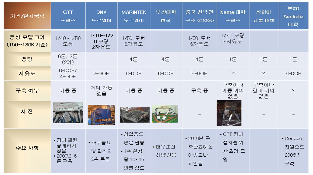 슬로싱 실험장비 현황 (중국 및 MARIN 포함)