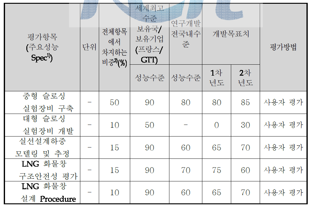 1단계 연구 평가항목