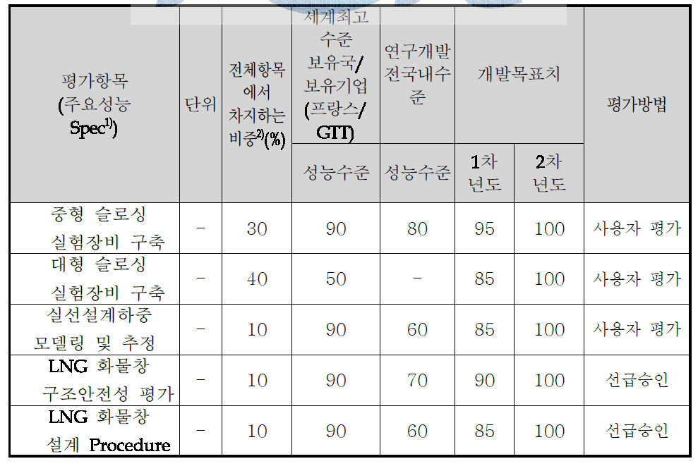 2단계 연구 평가항목