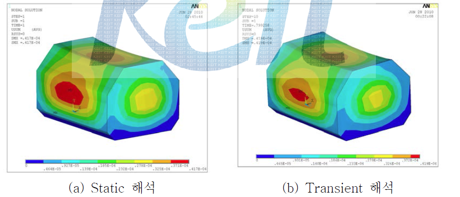 Sway 운동 시 Static, Transient 해석 결과비교