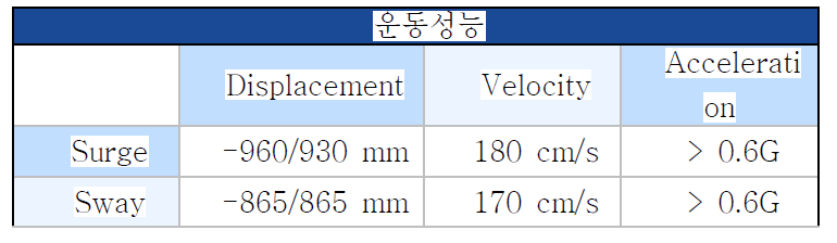 Static해석과 Transient해석 결과 비교를 위한 운동성능