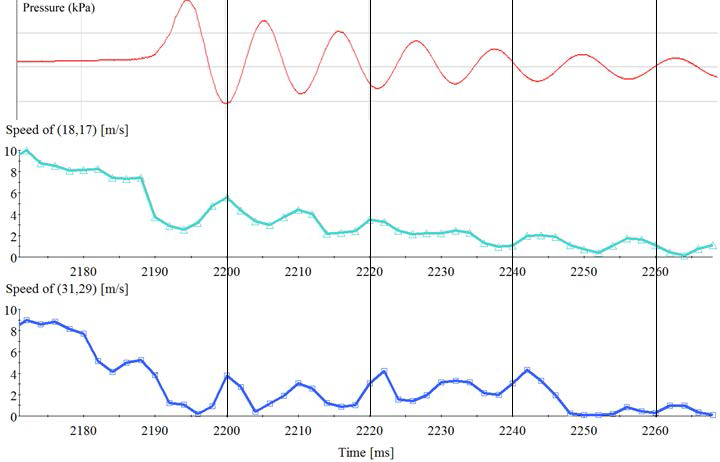 충격 압력 신호와 유체 입자 속도의 동기화 그래프
