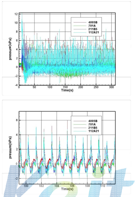 탱크 상부 압력 signal: 95% 적재, 운동진폭=0.1L, 운동주기= 1.0 ,