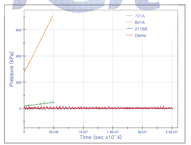 95% filling data [sensor loc. = 701A : B , 601A : C, 211B5 : B, DEMO : C]