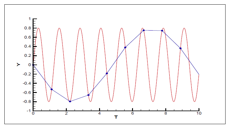 Aliasing 문제의 예