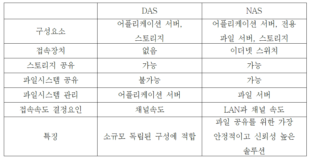 DAS 및 NAS 시스템 비교