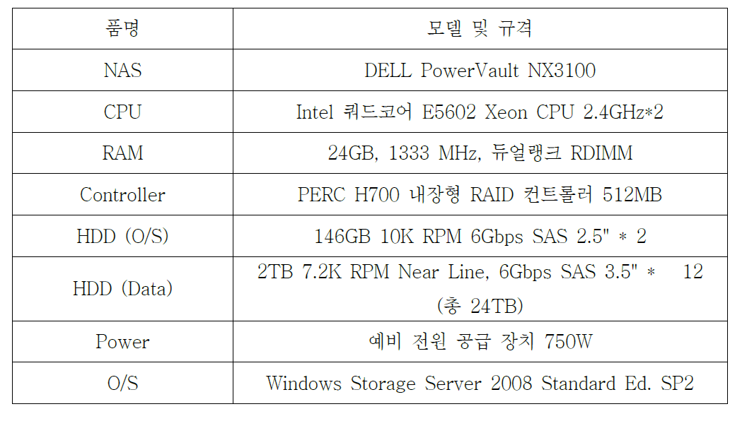 대용량 저장 시스템 사양 (PowerVault NX3100 - DELL)