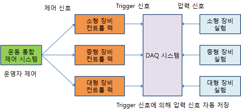 운동 장비 및 DAQ 시스템 동기화