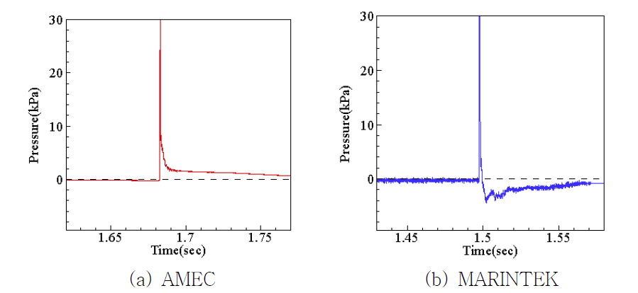 Pressure signals of sloshing impacts measured at different facilities [Filling depth=95%H, heading angle=30deg, Tz=8.5sec, Hs=12.82m]