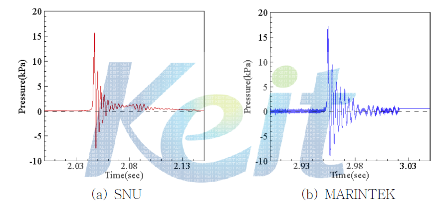 Comparison of sloshing impact signals from two facilities: 95% filling, Channel No.=13.