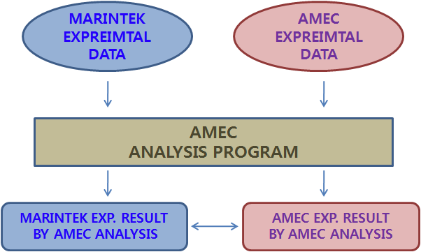 Comparison of experimental results of AMEC & MARINTEK