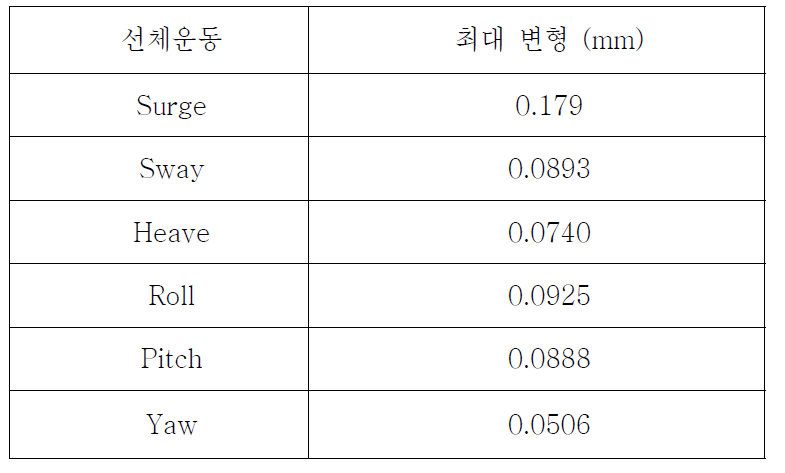 보강재가 없는 경우 탱크 모델의 최대 변형