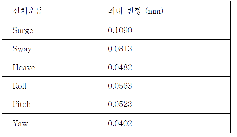 보강재가 있는 경우 탱크 모델의 최대 변형