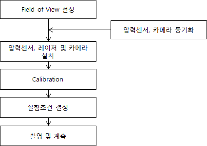 실험 과정 flow chart