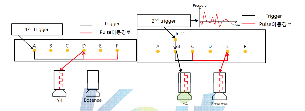 trigger를 이용한 동기화 시스템 모식도