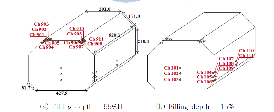 Tank dimension and the positions of pressure sensors