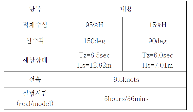 Experimental conditions