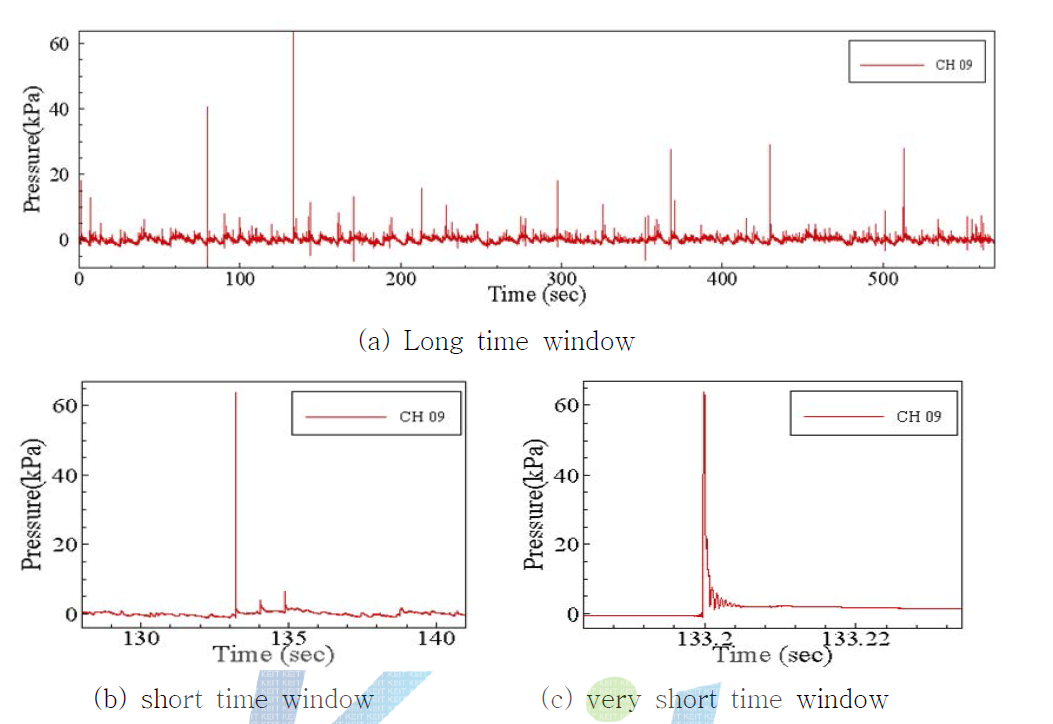 Representative pressure signals [95%H filling level]