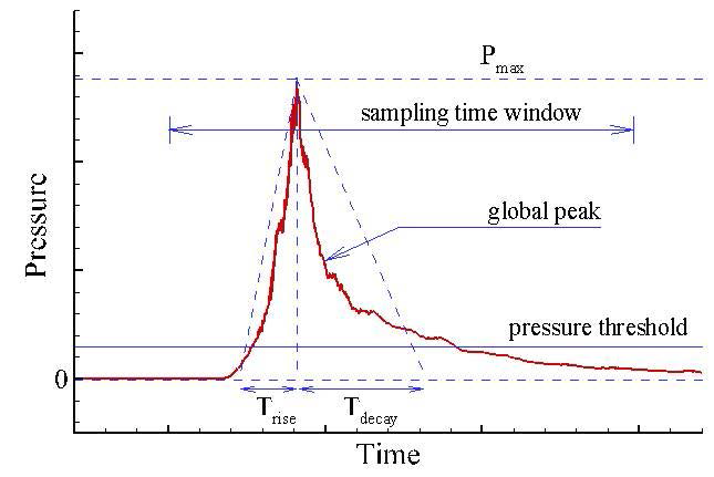 Definition of global peak