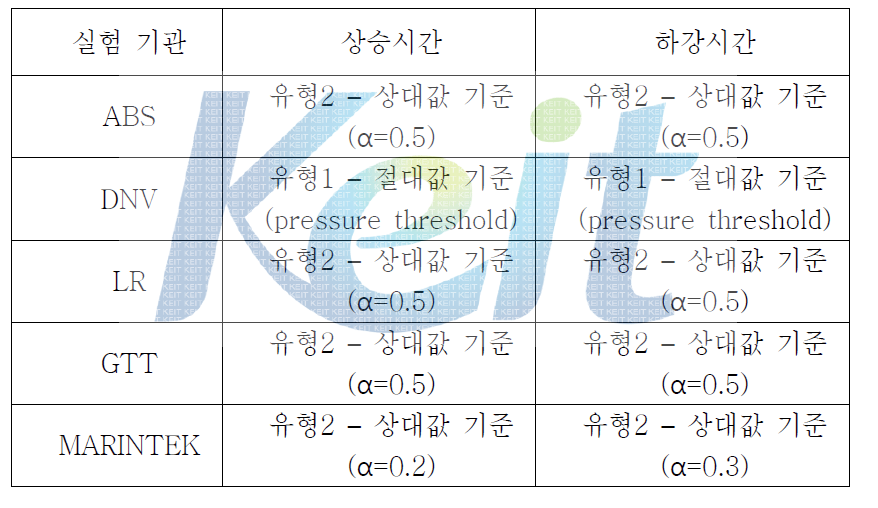 Current modeling methods in test facilities and classification societies