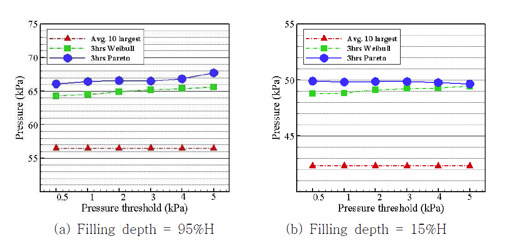 Sloshing loads with varying pressure threshold