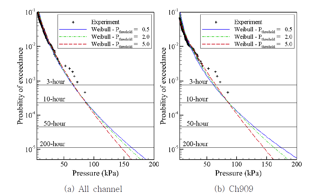 Exceedance probability plot – Weibull fit, 95%H