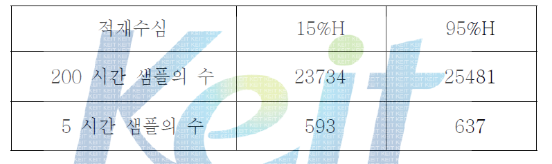 Number of sloshing peak samples in the tests