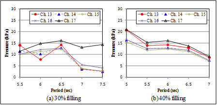 Significant sloshing peaks on No.3 long stringer