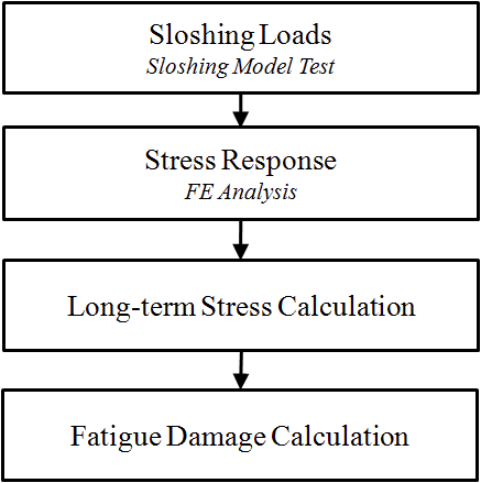 Flow diagram for a simplified fatigue calculation