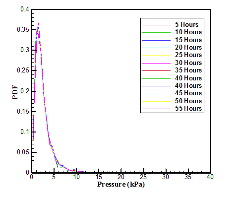 Effect of test durations on probability density functions