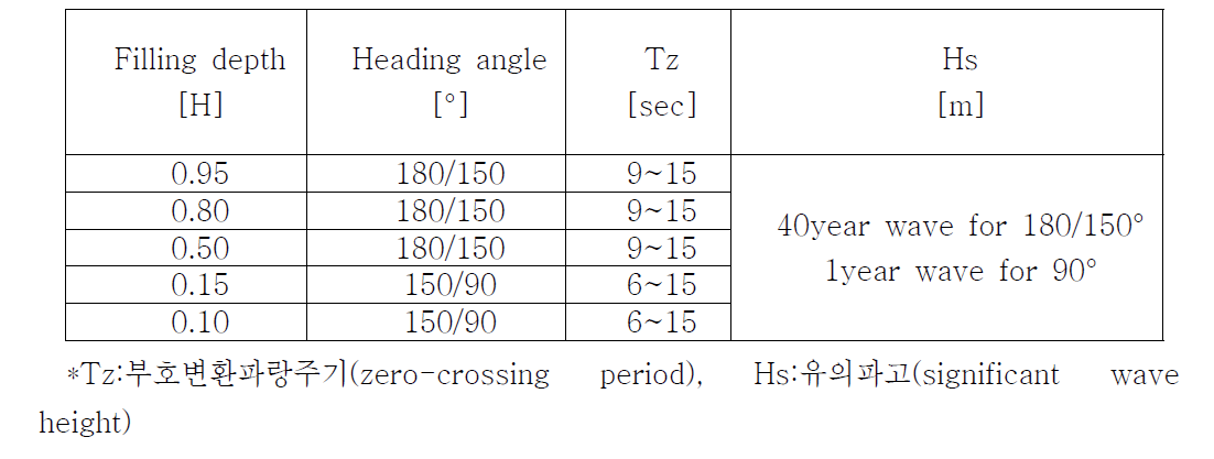 Description of test conditions