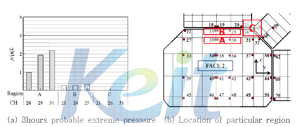 Comparison of sloshing load for different region [Filling=0.80H, Heading=180°, Tz=15.0sec]