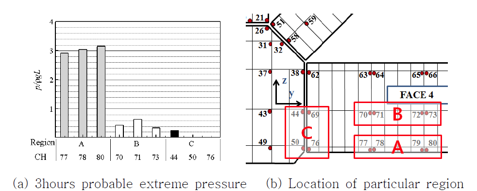 Comparison of sloshing load for different region [Filling=0.15H, Heading=90°, Tz=7.5sec]