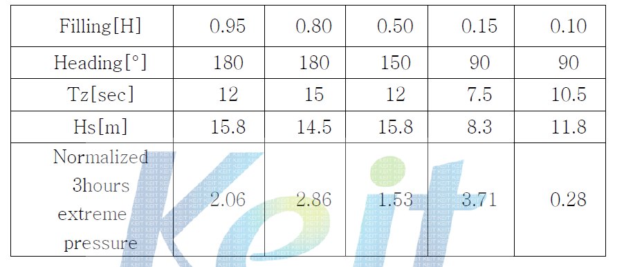 Statistical pressures in present model tests