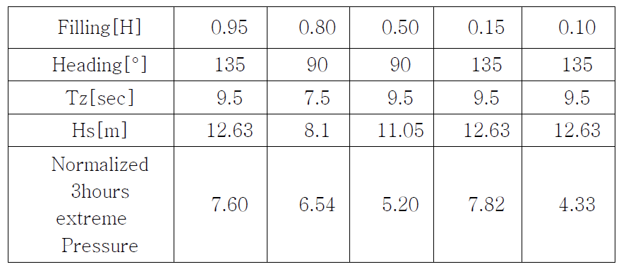 Statistical pressures in the conventional membrane tank model tests