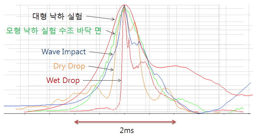 Wave 충격 압력과, Dry Drop, Wet Drop, 수조 바닥면 충격 압력 비교