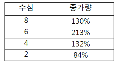 1kg의 중량물 낙하시 수면덮개사용 비교