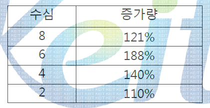 2kg의 중량물 낙하시 수면덮개사용 비교