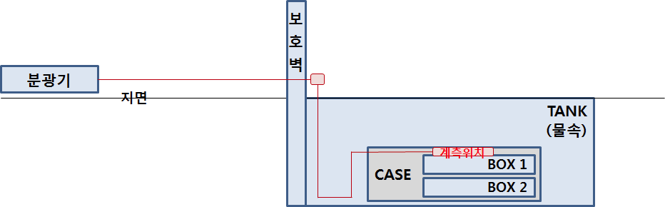 FBG 광섬유 센서를 이용한 실험 개요도