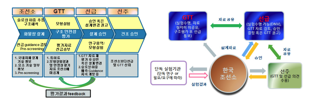 LNG선 탱크 승인 과정 및 기술 시장 구조