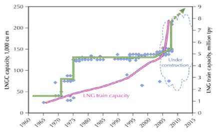 LNG선 Capacity 추이