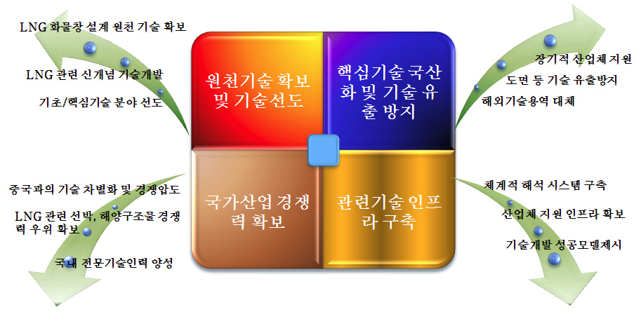 전략기술의 비전