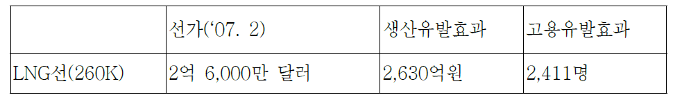 LNG선 1척 추가 수주에 따른 경제적 파급효과