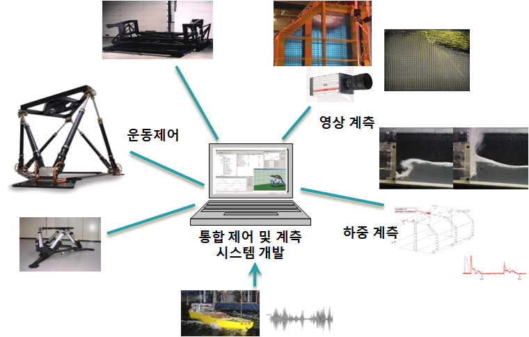 통합 모형시험 시스템