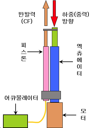 중력보상 장치의 적용개념