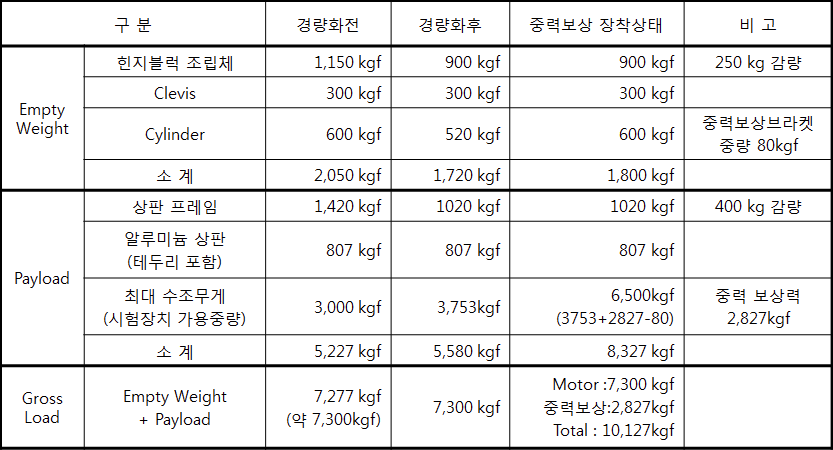 대형 강제 동요기 payload 변화 검토