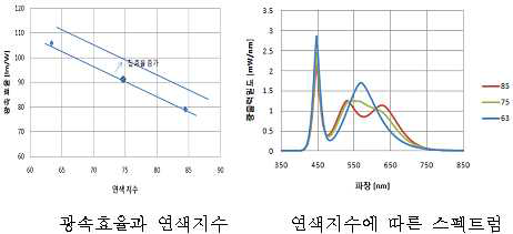 광속효율과 연색지수 및 연색지수에 따른 스펙트럼