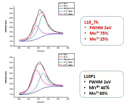 PO4 modified에 의한 LMO 양극 활물질의 XPS deconvolution 분석