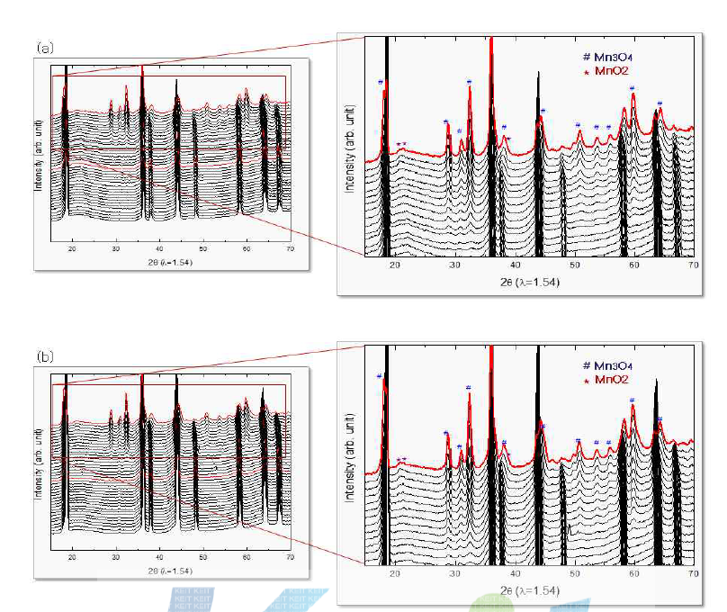 (a) 충전 전 Reference 1st LMO 양극 활물질 Time resolved XRD pattern (b) 충전 전 Reference 2nd LMO 양극 활물질 Time resolved XRD pattern